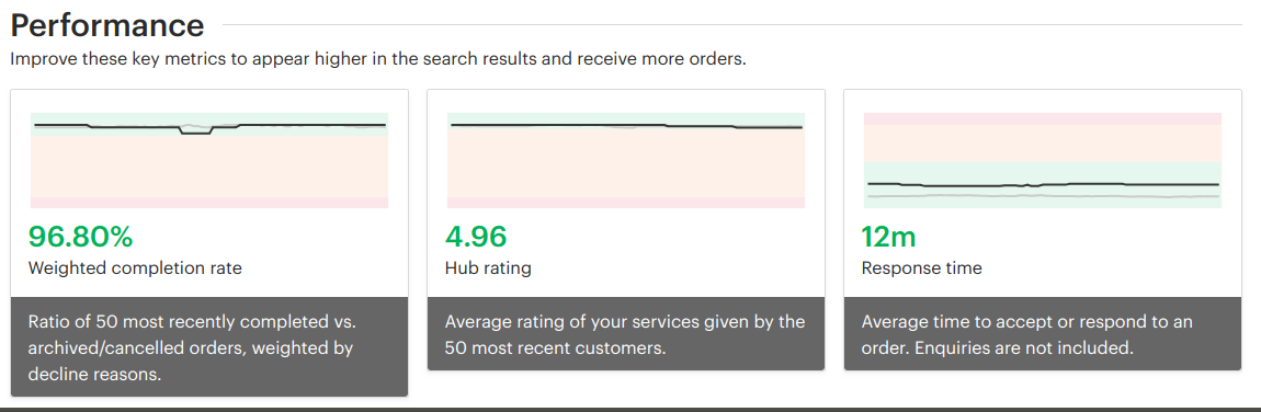 3D-Hubs Performance